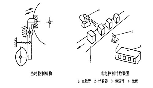 包裝機(jī)械的基本結(jié)構(gòu)——控制系統(tǒng)