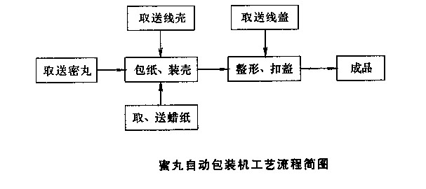 蜜丸包裝機工藝流程圖